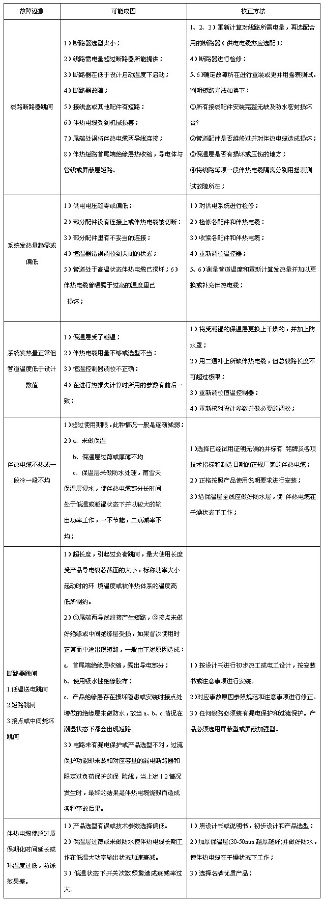 电伴热带（伴热电缆）故障原因分析及维修对应表