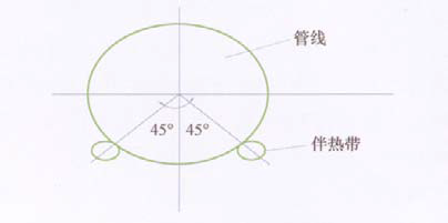 沿管线平行敷设的电伴热带