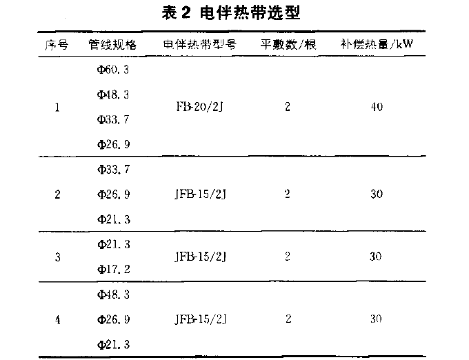 表二电伴热带选型