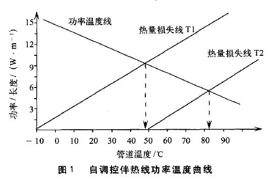 图1自调控伴热线功率温度曲线