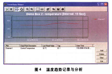 图4 温度趋势记录与分析