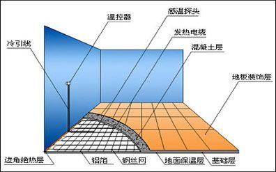 伴热地暖系统